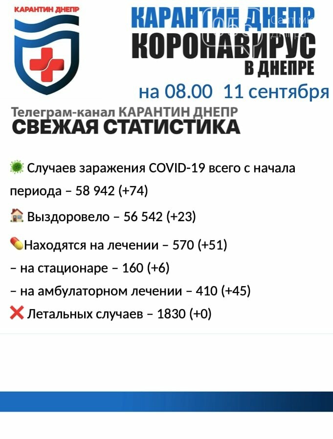 74 новых случая инфицирования: статистика по COVID-19 в Днепре на утро 11 сентября, фото-1