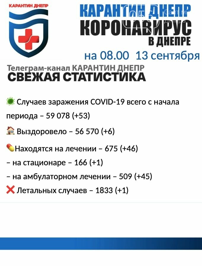 53 новых случая инфицирования: статистика по COVID-19 в Днепре на утро 13 сентября, фото-1