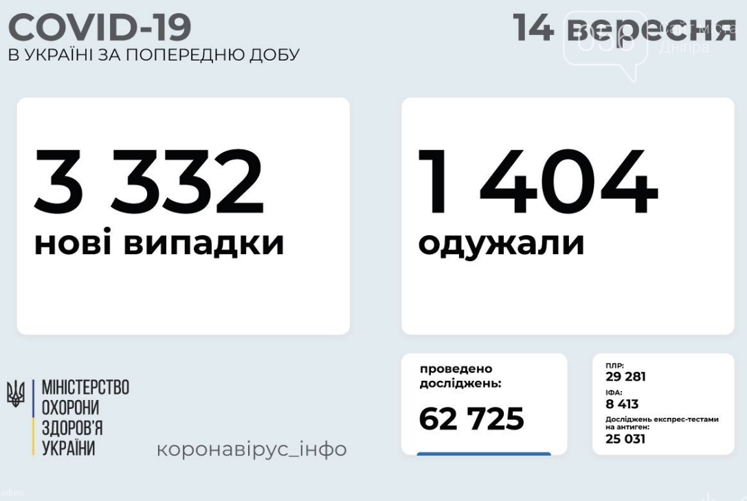 Коронавирус в Украине 14 сентября: статистика заболеваемости по областям за сутки , фото-1
