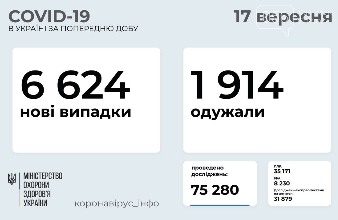 Коронавирус в Украине 17 сентября: статистика заболеваемости по областям за сутки, фото-1