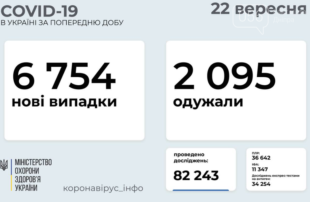 Коронавирус в Украине 22 сентября: статистика заболеваемости по областям за сутки , фото-1