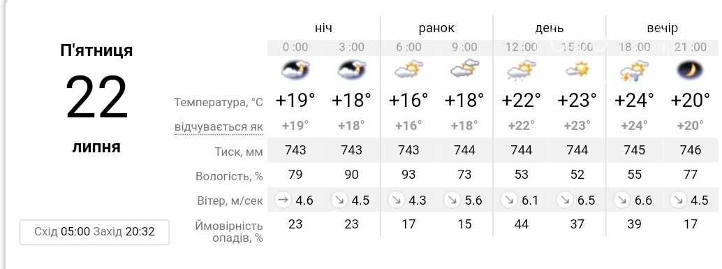 В Україні очікується температура повітря до +35 градусів та грозові дощі: прогноз погоди на 22 липня, фото-2
