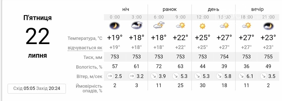 В Україні очікується температура повітря до +35 градусів та грозові дощі: прогноз погоди на 22 липня, фото-3