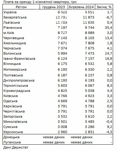 Оренда житла в Україні 2024: де ціни опустилися, де не змінилися, а де помітно зросли, фото-1