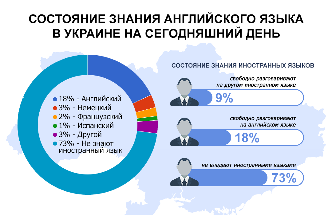 Какие языки в настоящее время