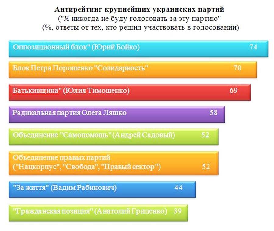 Европейские социологи назвали «Батькивщину», БПП и «За житт..., фото-3 Европейские социологи назвали «Батькивщину», БПП и «За життя» лидерами на будущих выборах, фото-3