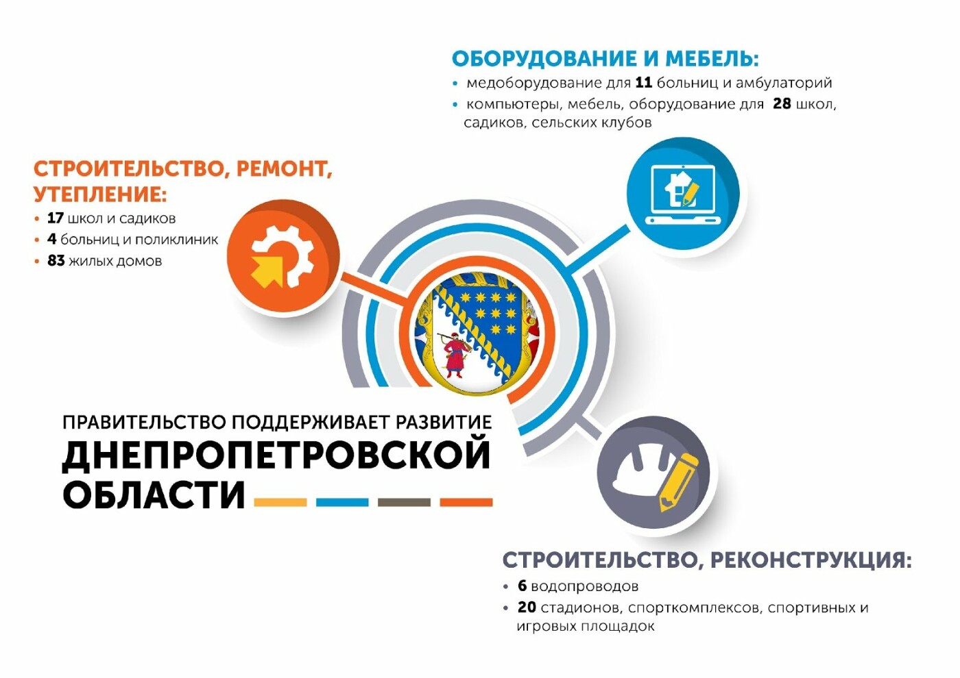 Правительство финансирует развитие регионов, фото-1 Правительство финансирует развитие регионов, фото-1