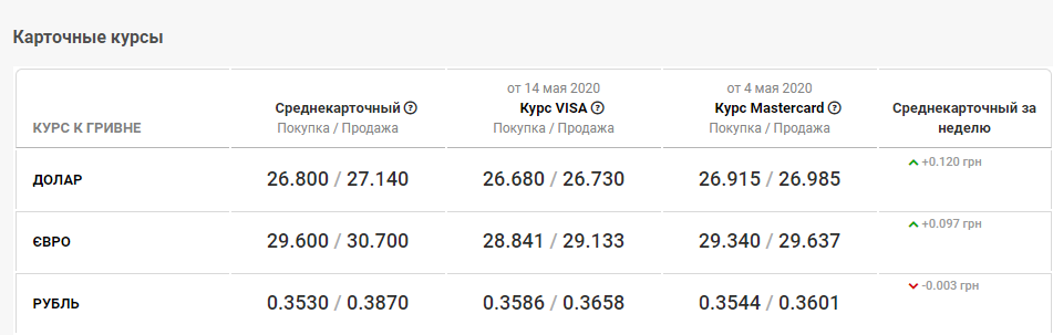 курс валют в банках Днепра 8 июля