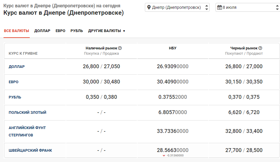 Курс Доллара Мозырь На Сегодня Купить