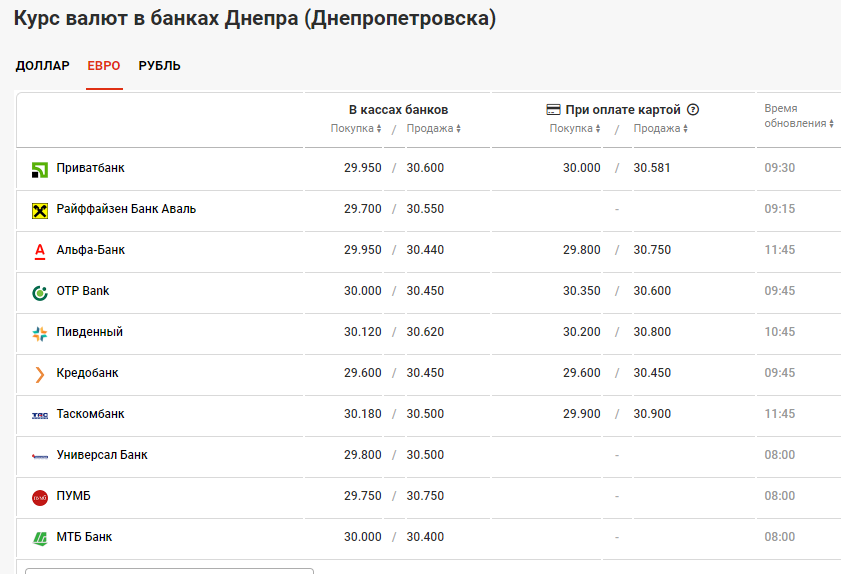 Курс валют на сегодня в банках. Курс валют в банках Украины на сегодня. Курс евро продажа. Курс доллара на июль. Евро покупка продажа сегодня.