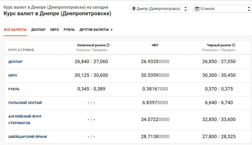 курс валют в банках Днепра 10 июля