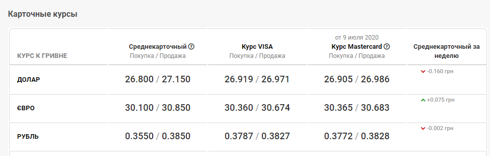 курс валют в банках Днепра 10 июля