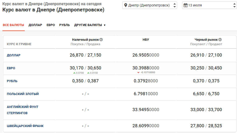 курс валют в Днепре 13 июля