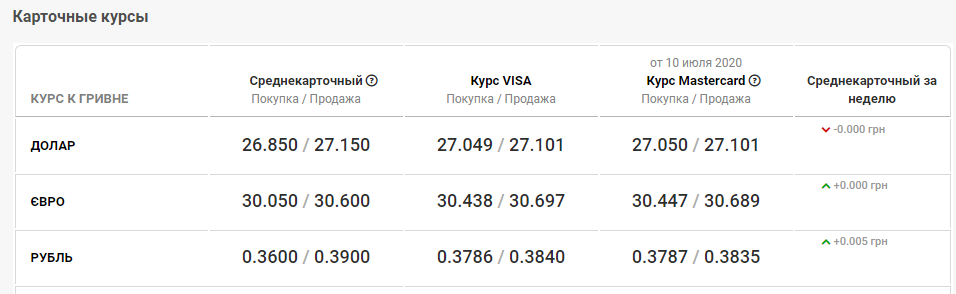 курс валют в Днепре 13 июля
