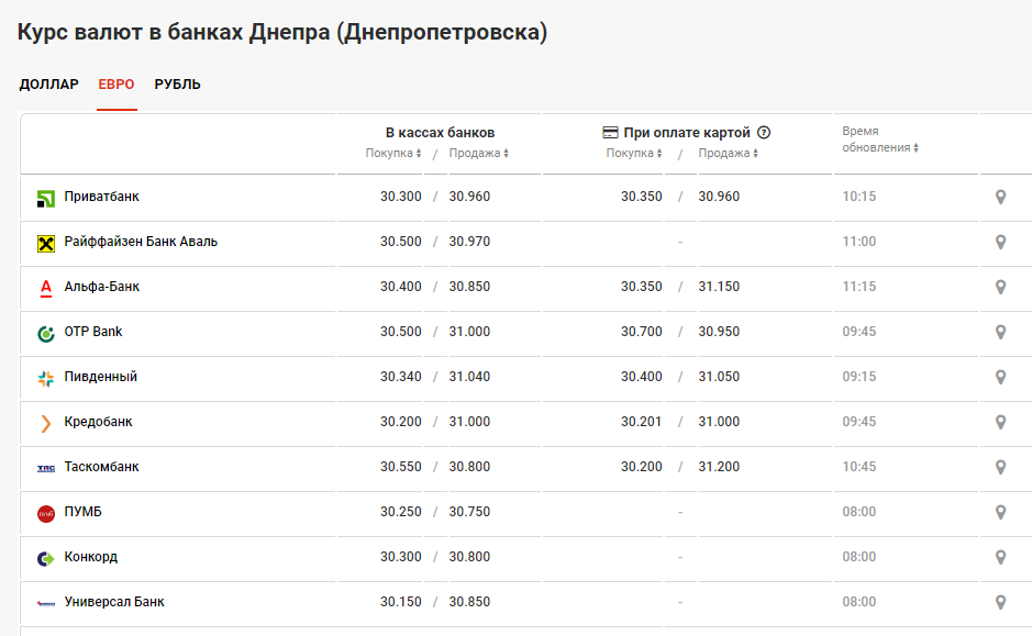 Курс валют на сегодня в санкт петербурге