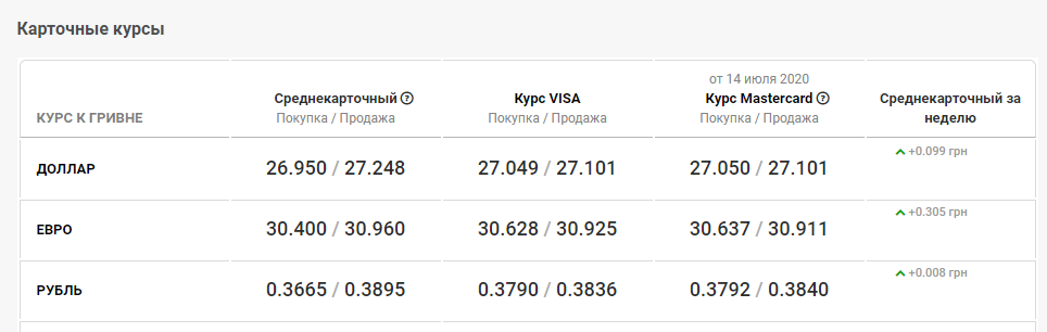 курс валют в банках Днепра 15 июля