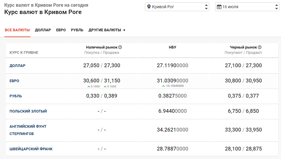 курс валют в Днепре 16 июля