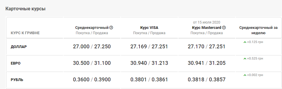 курс валют в Днепре 16 июля