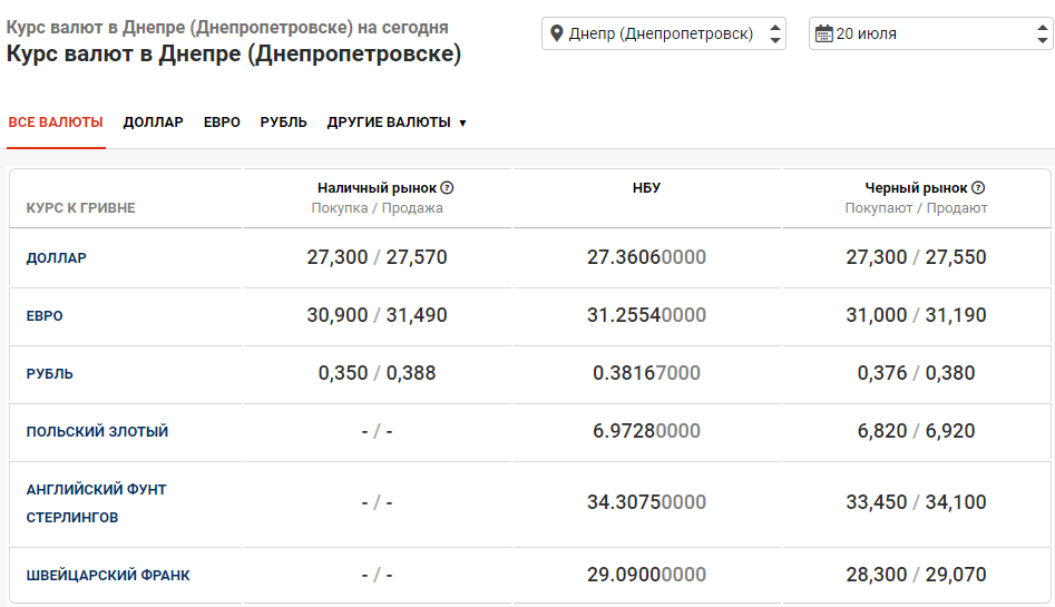 Где Выгодно Купить Доллары В Белгороде