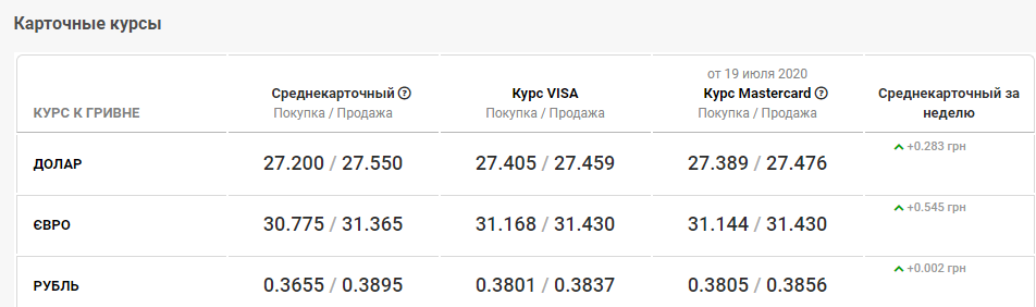 курс валют в банках Днепра 20 июля