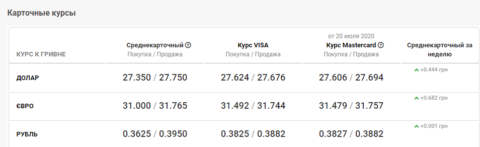 курс валют в банках Днепра 21 июля