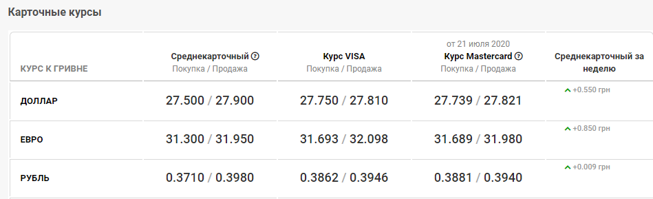 курс валют в банках Днепре 22 июля