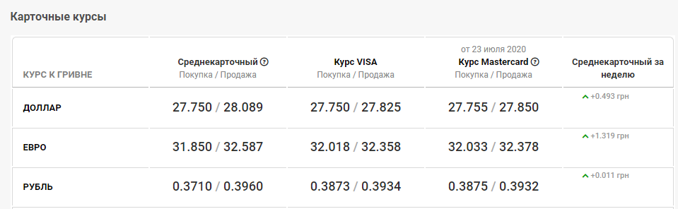 курс валют в банках Днепра 24 июля