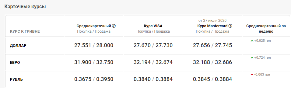 курс валют в банках Днепра 28 июля