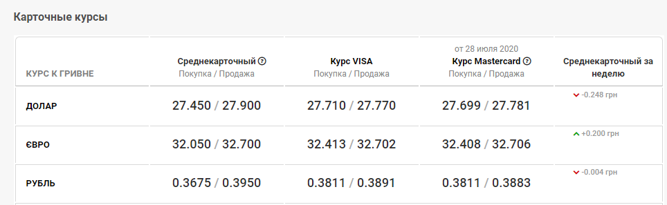 курс валют в Днепре