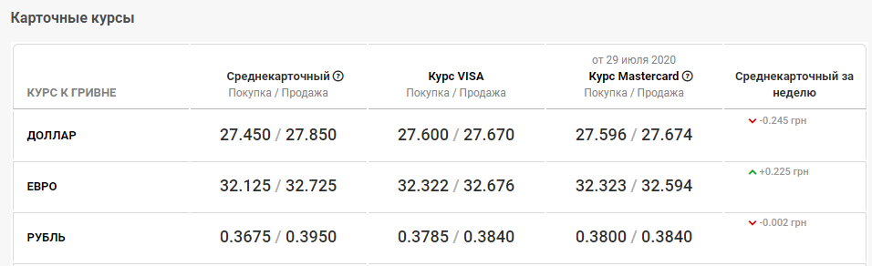 курс валют в банках Днепра 30 июля
