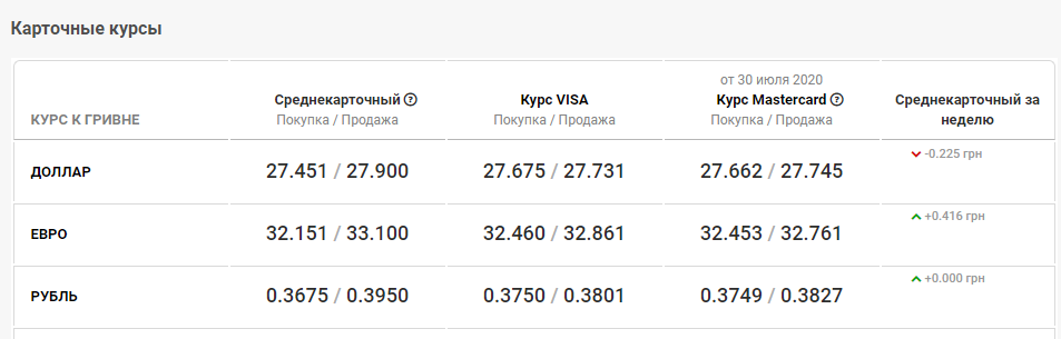 курс валют в Днепре 31 июля
