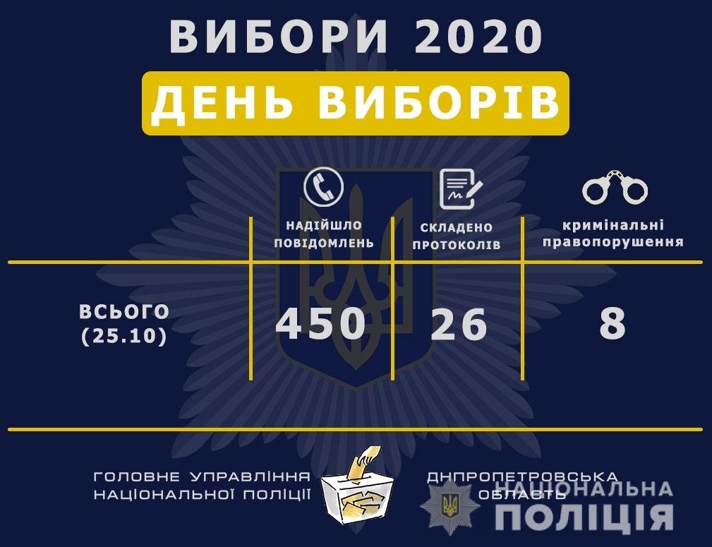Во время выборов в Днепре о нарушениях на участках сообщили 450 раз, - ВИДЕО, фото-1