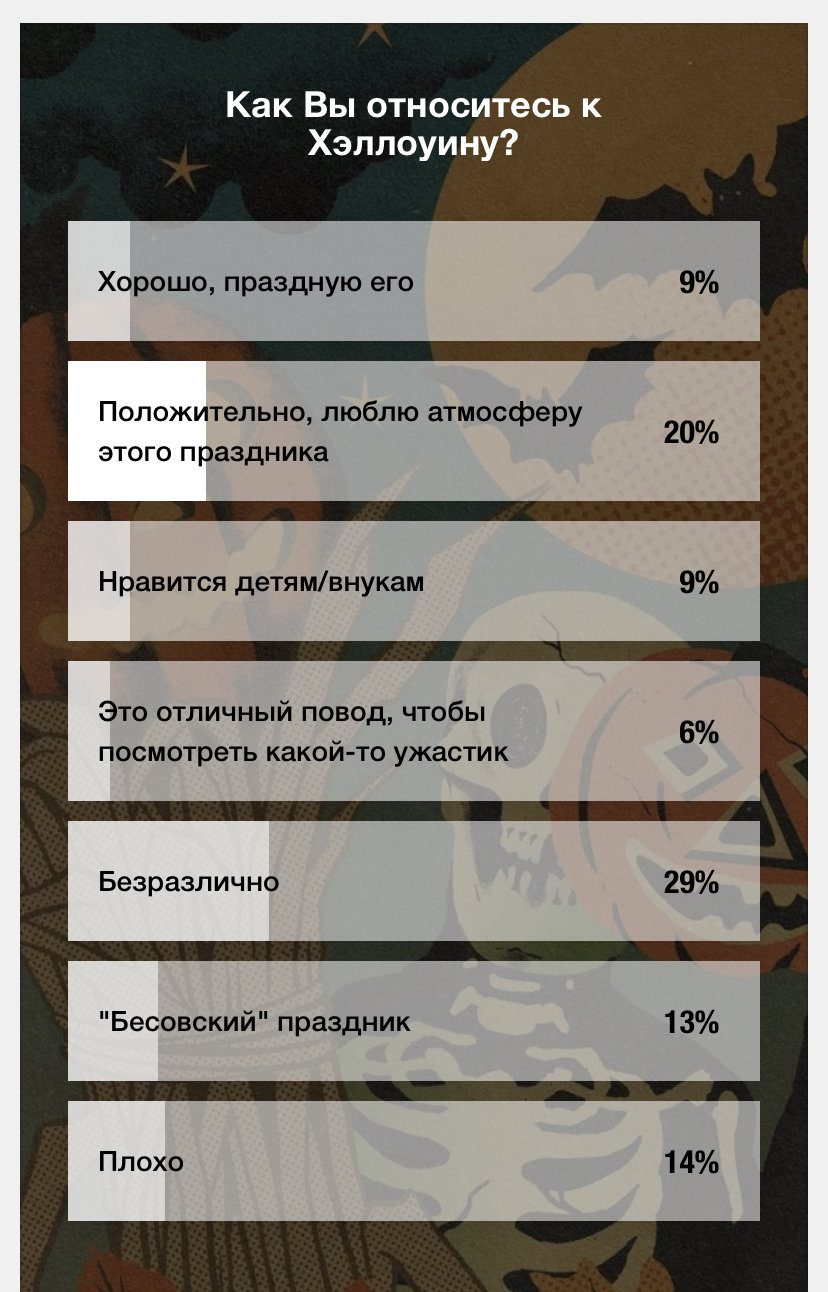 Как жители Днепра относятся к Хэллоуину, - РЕЗУЛЬТАТЫ ОПРОСА, фото-1