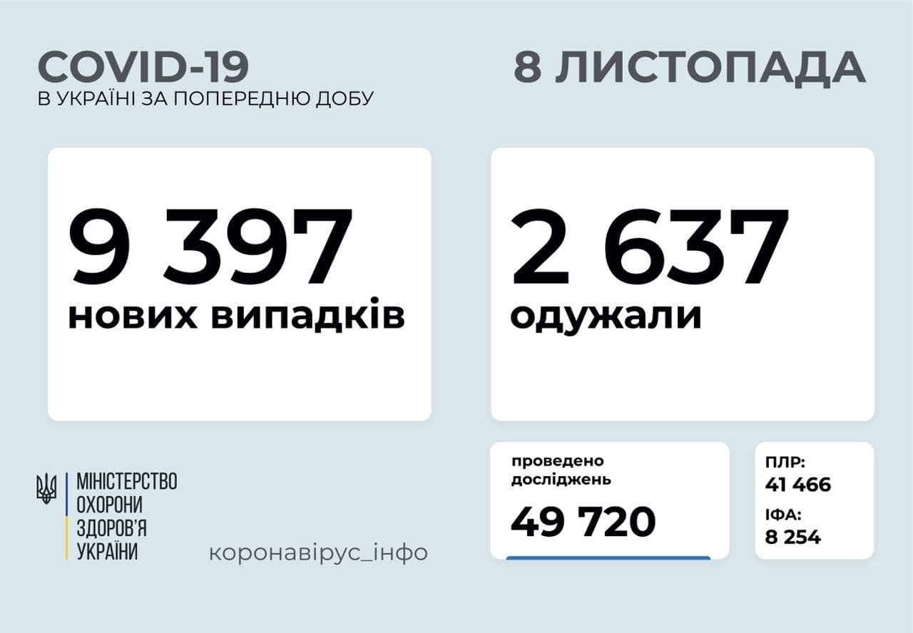 Статистика по COVID-19 в Украине на 8 ноября