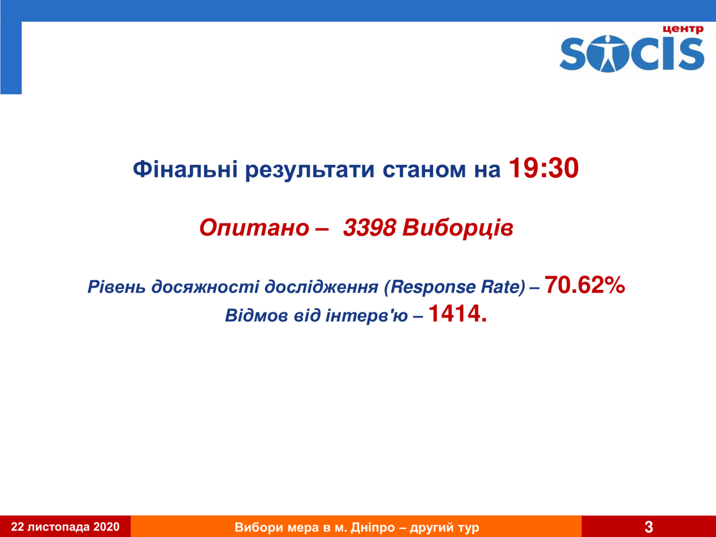 Второй тур выборов в Днепре: результат первого экзит-пола, фото-3