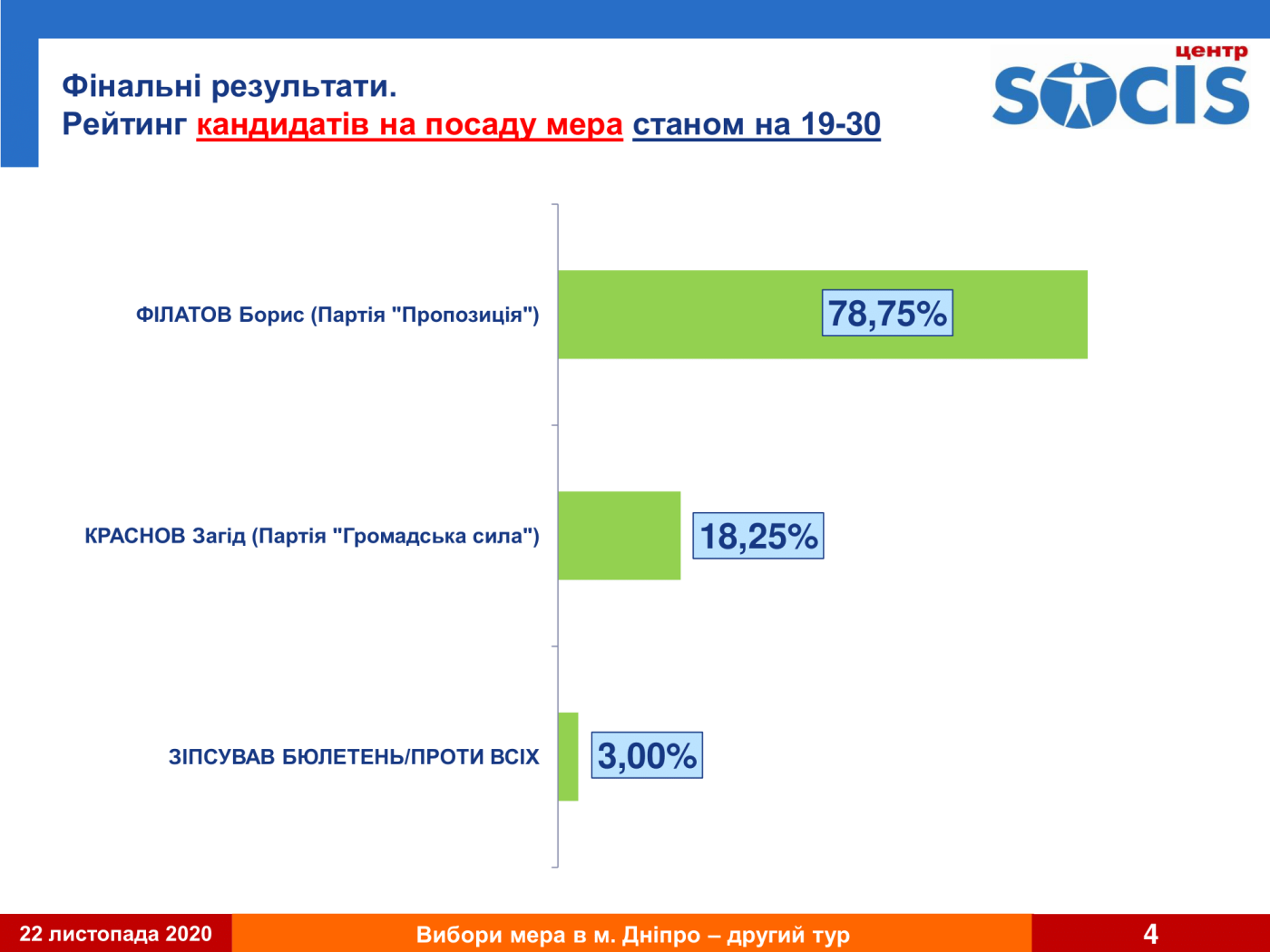 Второй тур выборов в Днепре: результат первого экзит-пола, фото-4