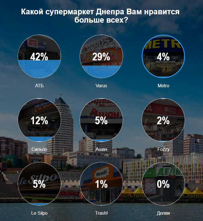 Какой супермаркет в Днепре самый популярный: мнение днепрян, фото-1