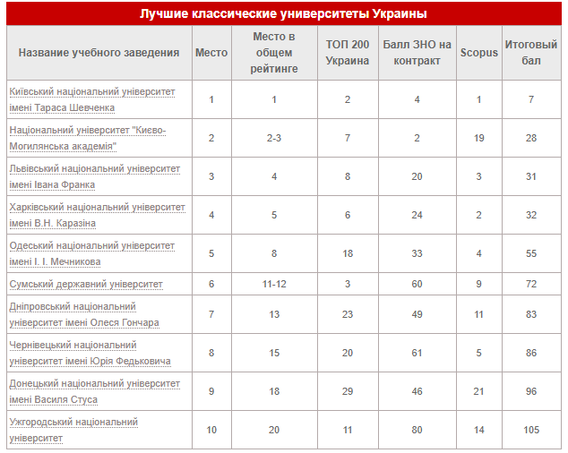 Днепровский ВУЗ вошел в десятку лучших университетов Украины, фото-1