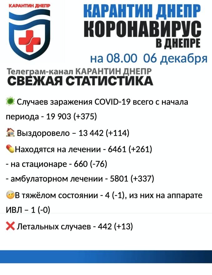 Статистика по Днепру