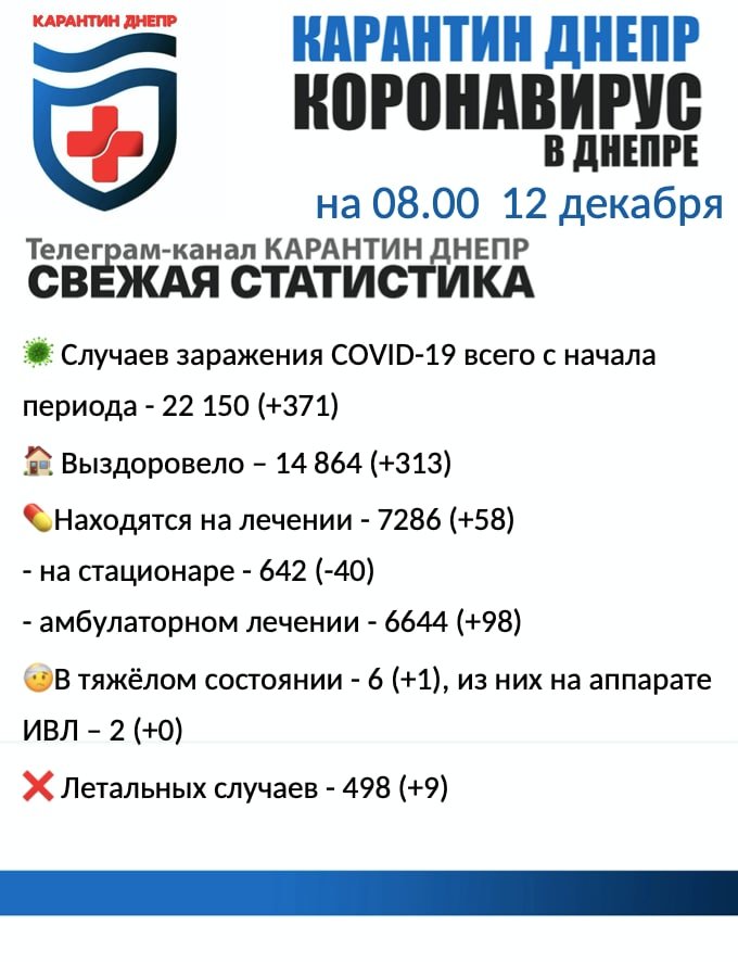 Коронавирус в Днепре