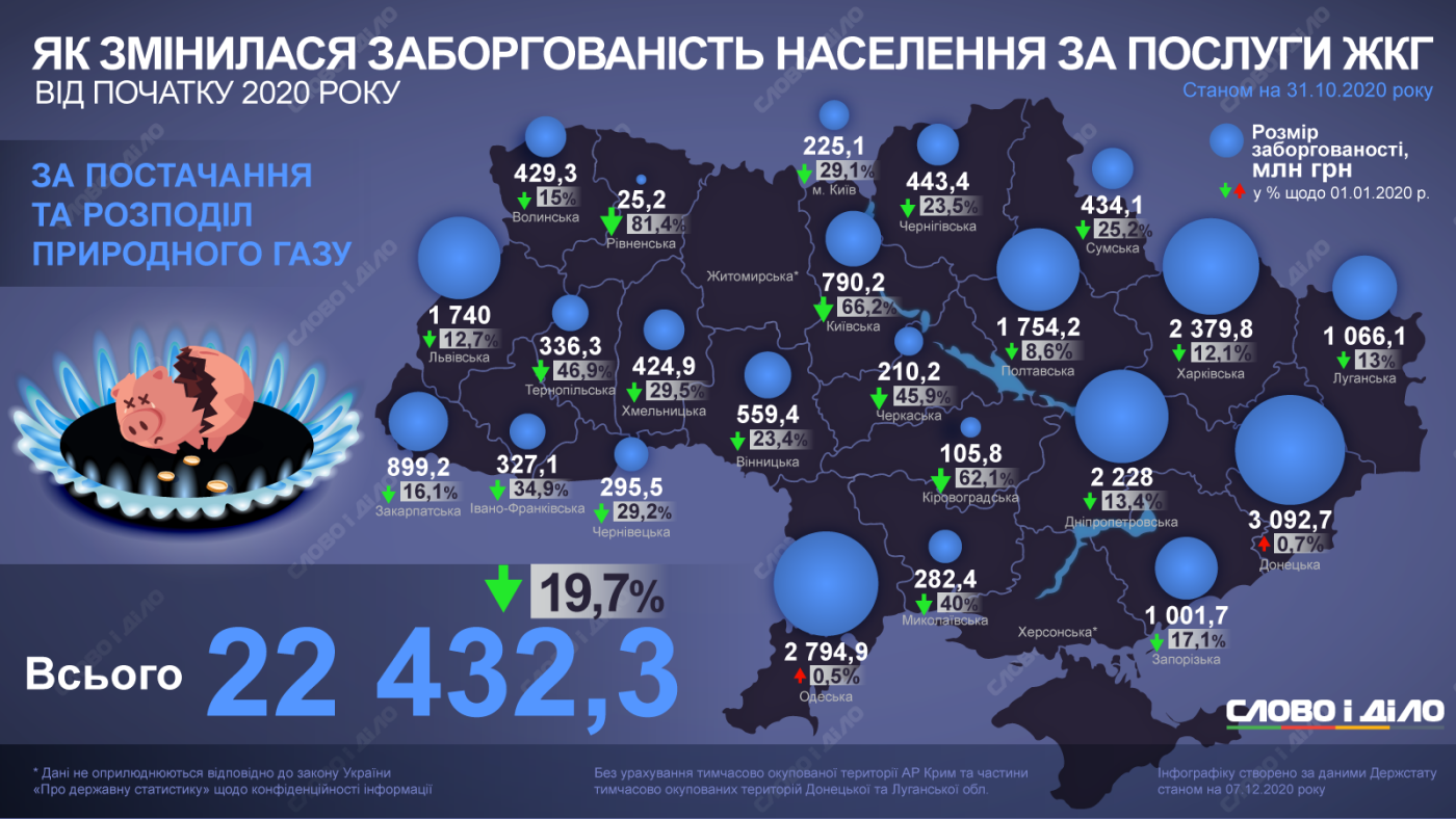 Задолженность за газ