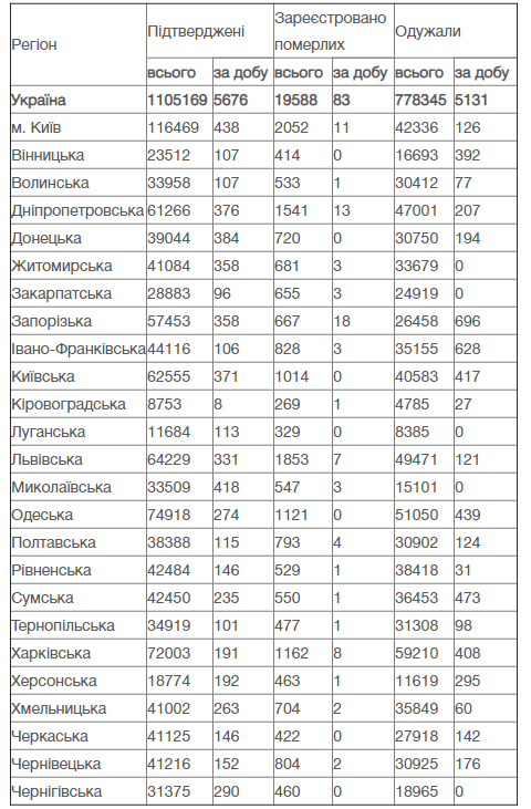 В Украине продолжает расти количество инфицированных COVID-19: актуальные данные , фото-1