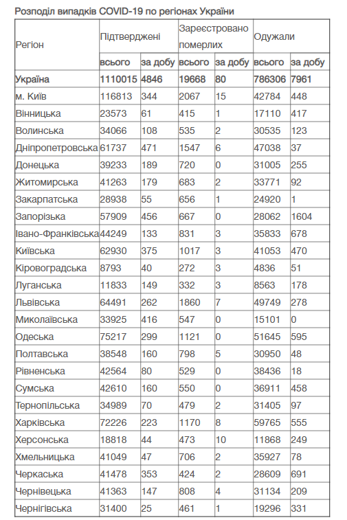 Коронавирус в Украине: актуальные данные на 9 января, фото-1