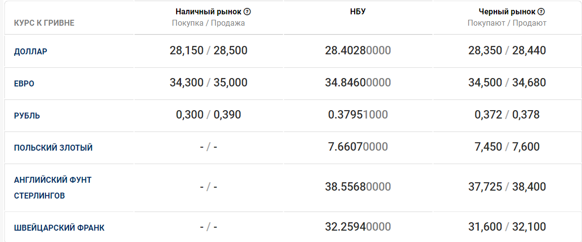 Курс валют в ДНР на сегодня на чёрном рынке в. Курс валют в Запорожье на черном рынке сегодня. Курс валют в Украине на черном рынке сегодня Запорожье. Курс злотого к гривне.