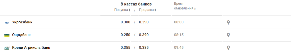 Курс валют в Днепре на 9 января, фото-4