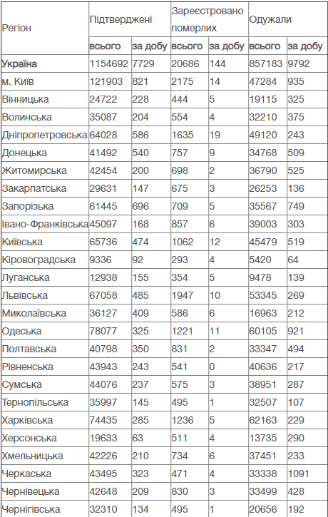 Коронавирус в Украине: актуальная информация на 16 января, фото-1