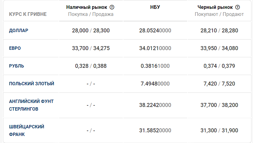 Курс валют в Днепре на 17 января