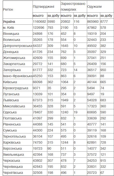 COVID-19 в Украине: актуальные данные на 17 января, фото-1