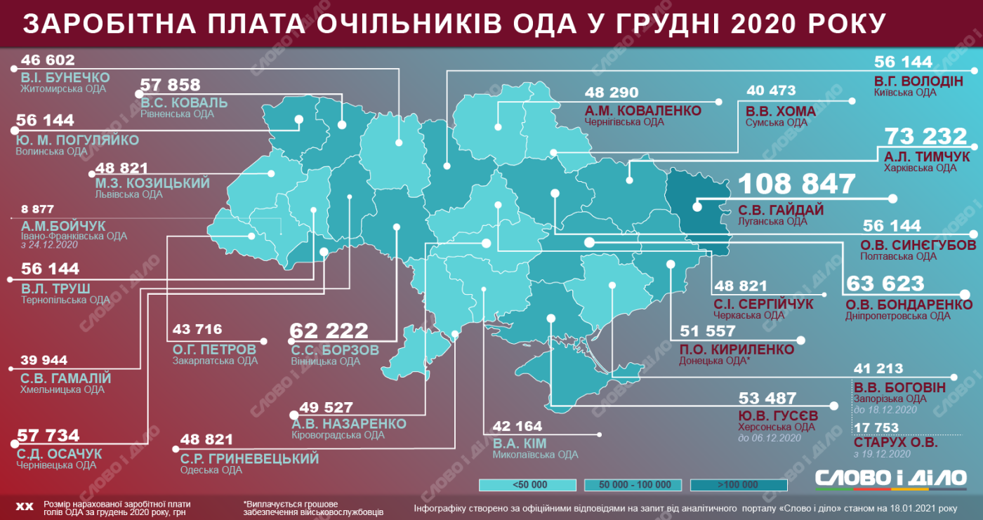 Зарплата председателей ОГА за декабрь 2020 года