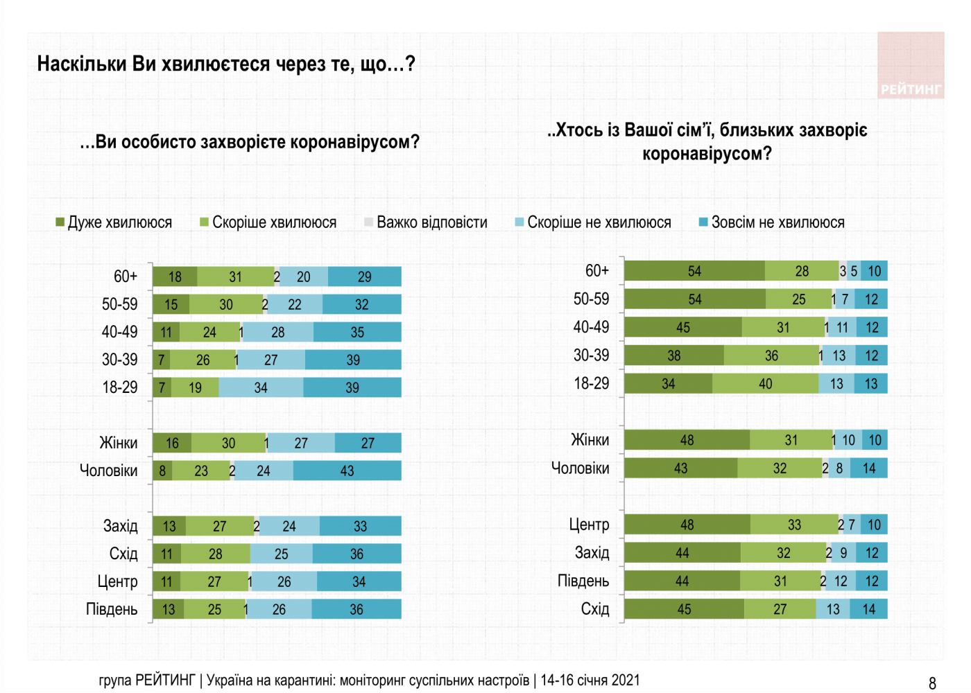 Украинцы больше переживают не за себя, а за родных и близких Украинцы больше переживают не за себя, а за родных и близких